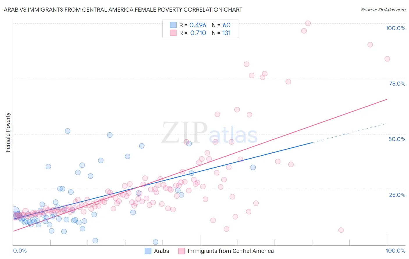 Arab vs Immigrants from Central America Female Poverty