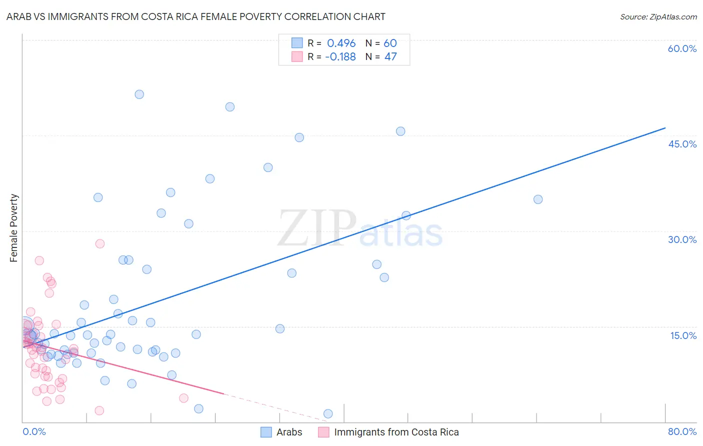 Arab vs Immigrants from Costa Rica Female Poverty