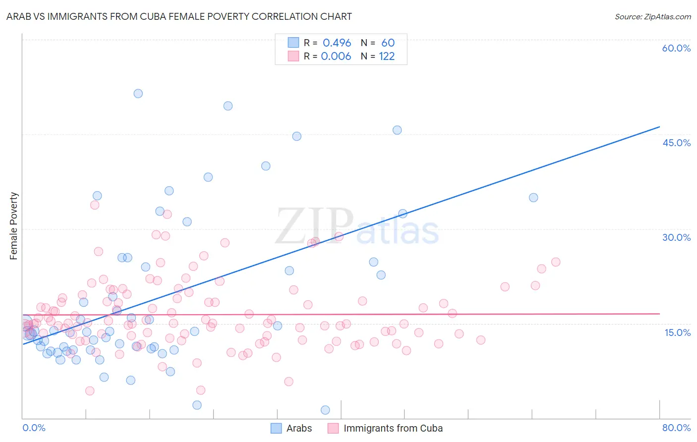 Arab vs Immigrants from Cuba Female Poverty