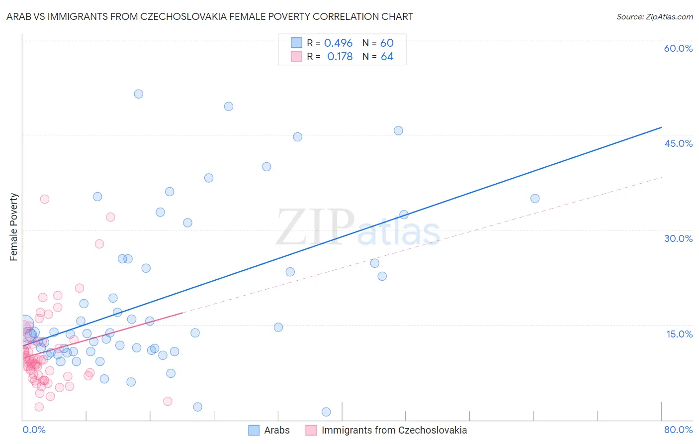 Arab vs Immigrants from Czechoslovakia Female Poverty