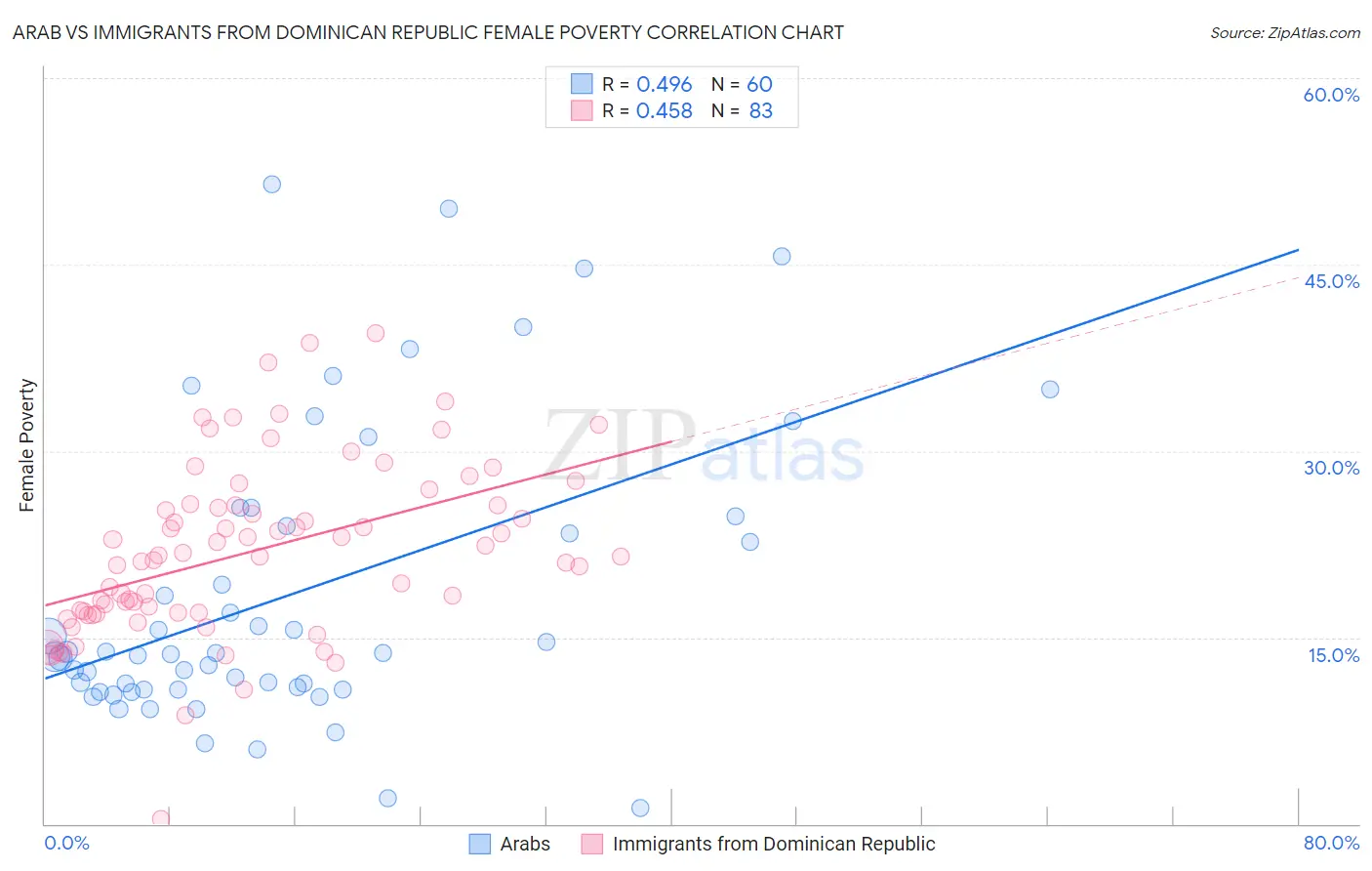 Arab vs Immigrants from Dominican Republic Female Poverty