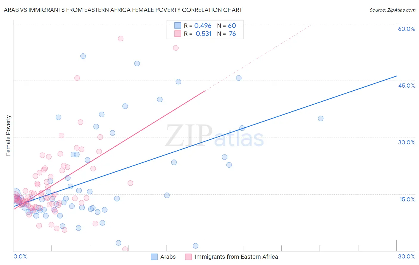 Arab vs Immigrants from Eastern Africa Female Poverty