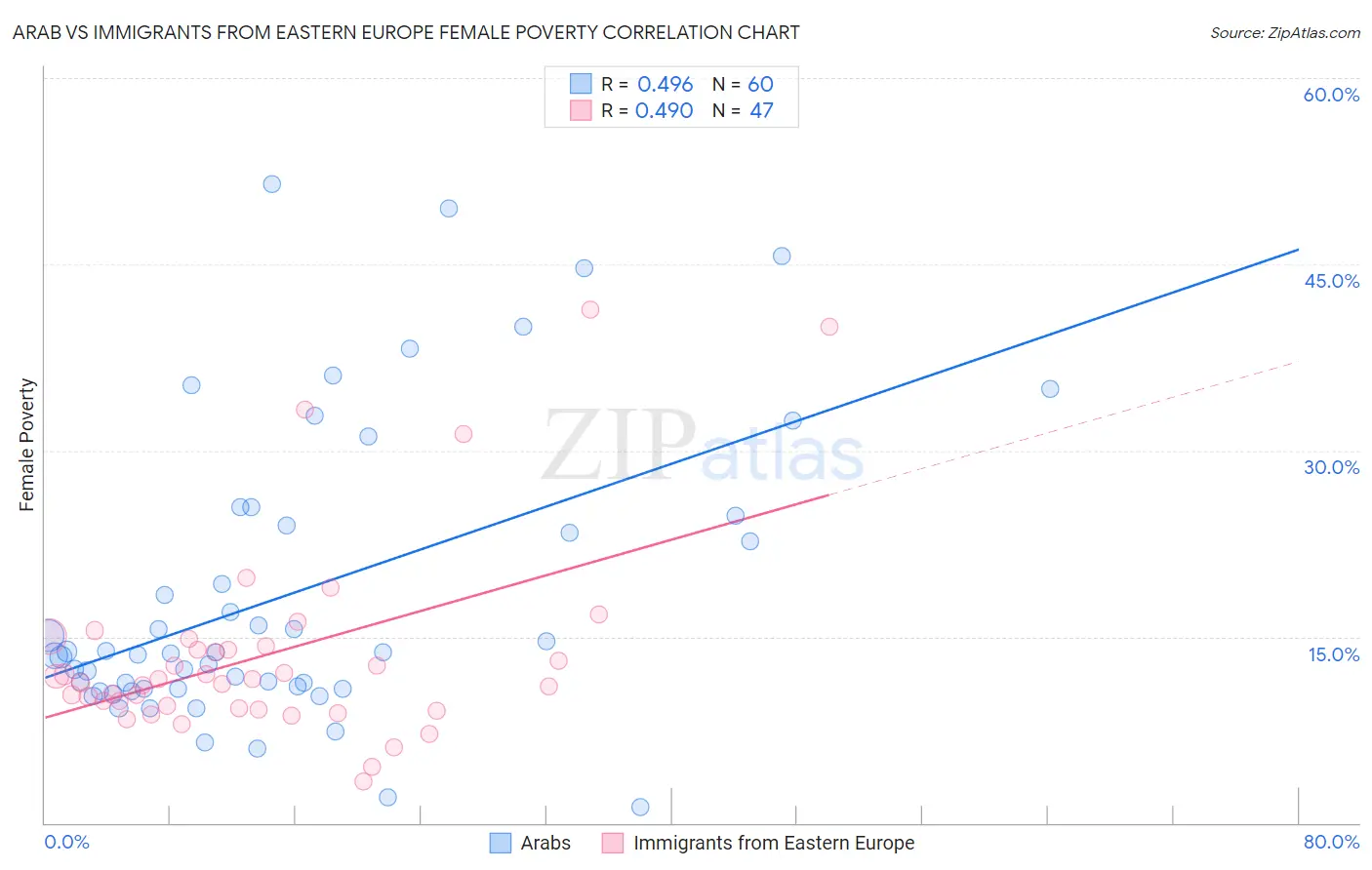 Arab vs Immigrants from Eastern Europe Female Poverty