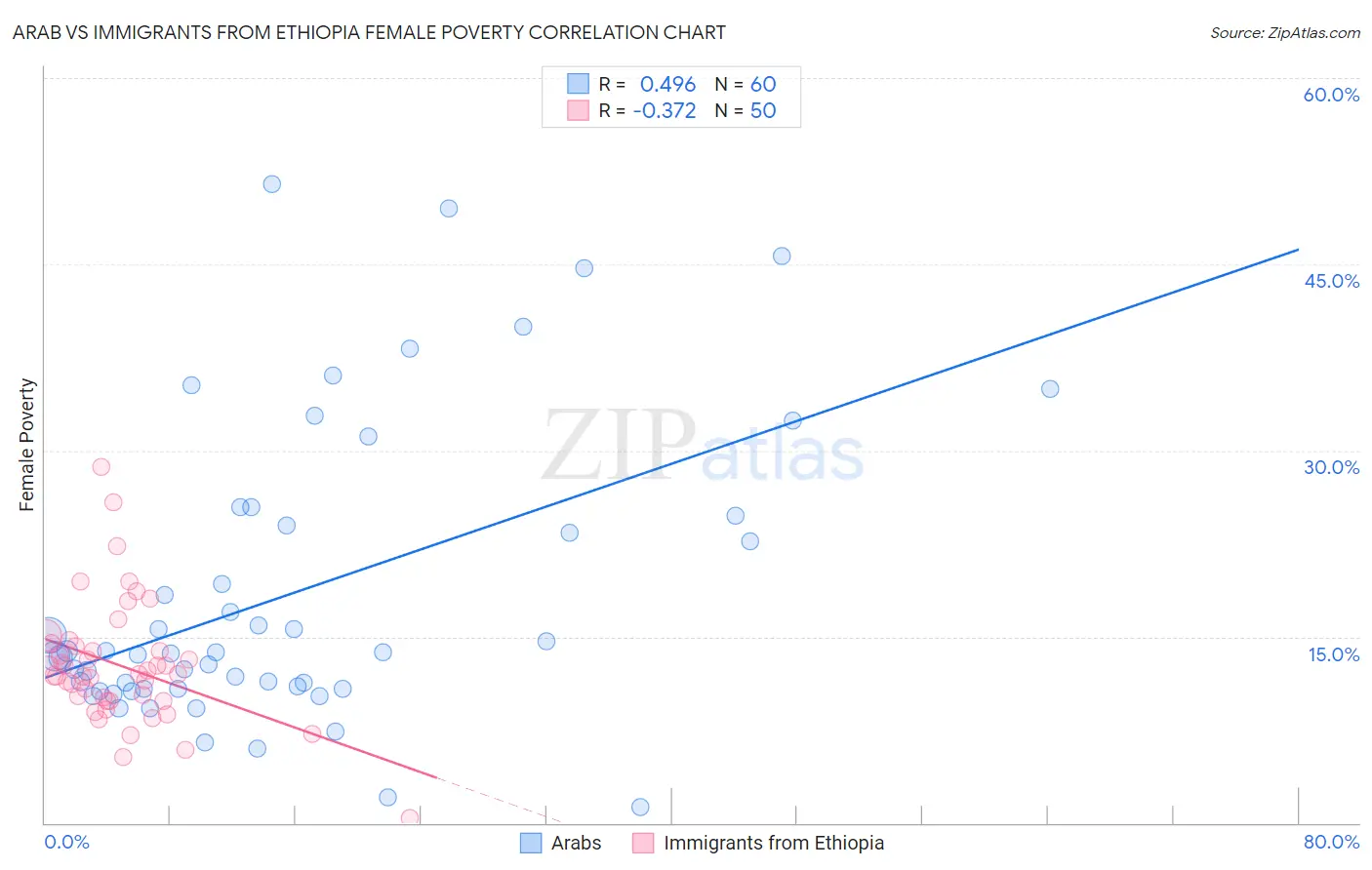 Arab vs Immigrants from Ethiopia Female Poverty