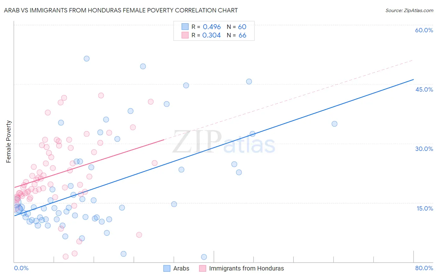 Arab vs Immigrants from Honduras Female Poverty