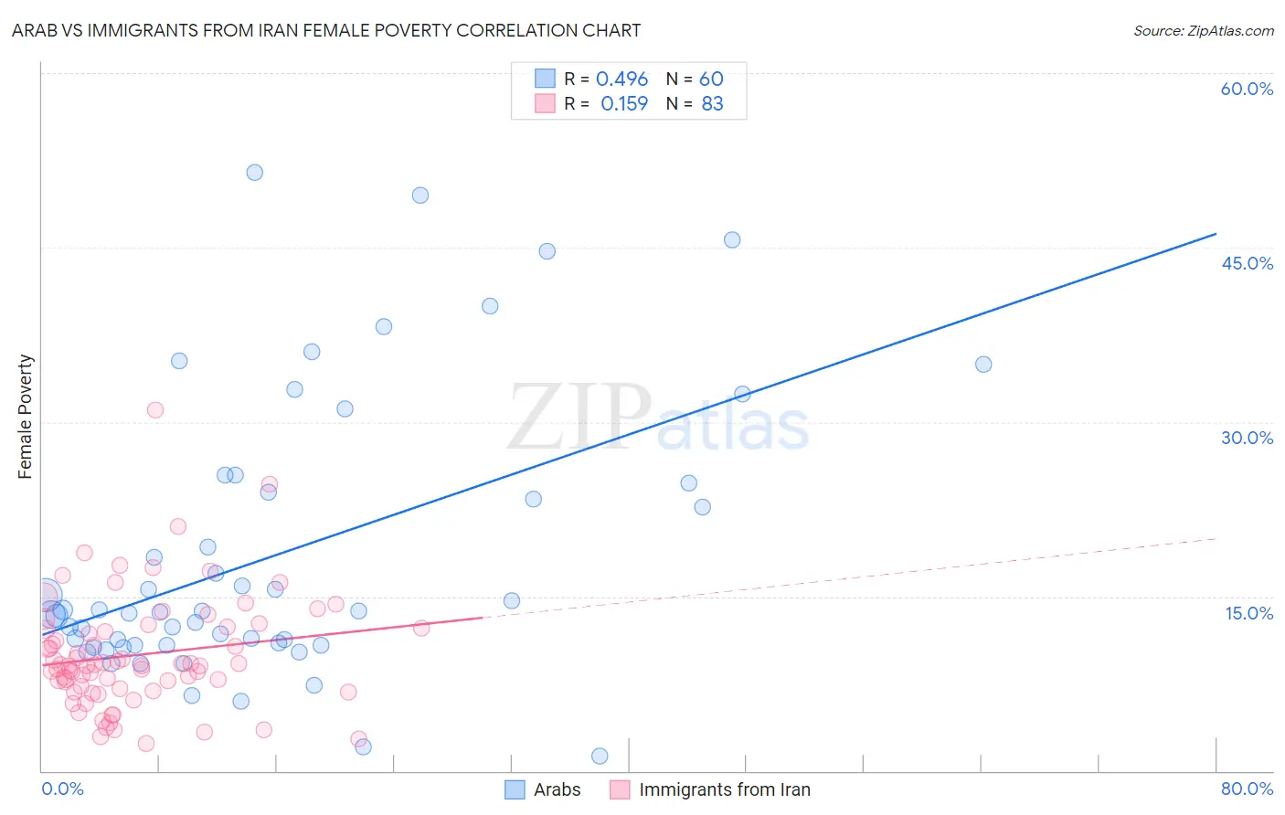 Arab vs Immigrants from Iran Female Poverty