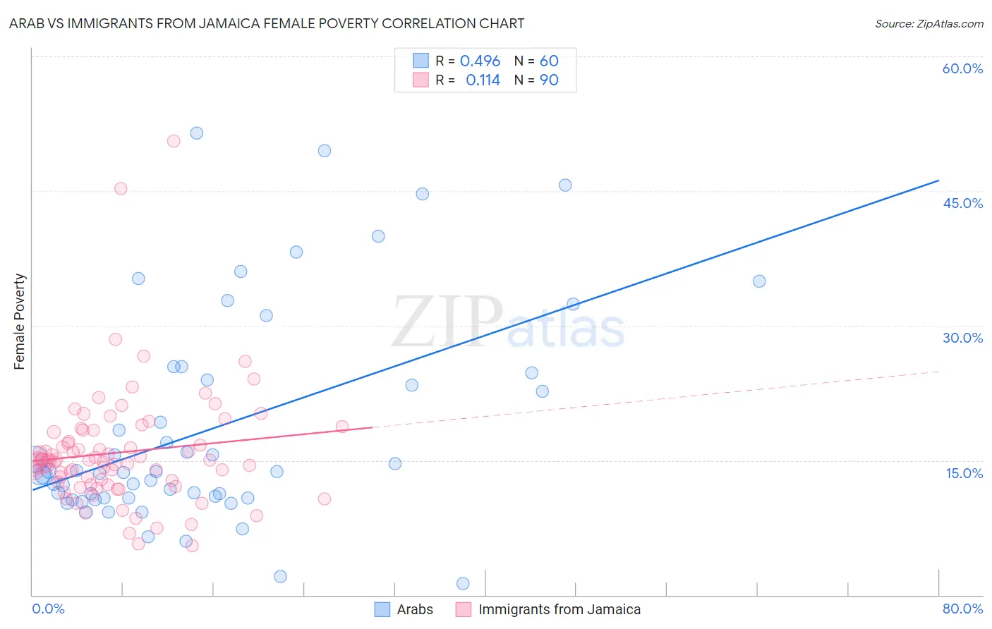 Arab vs Immigrants from Jamaica Female Poverty