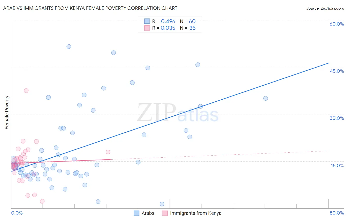 Arab vs Immigrants from Kenya Female Poverty