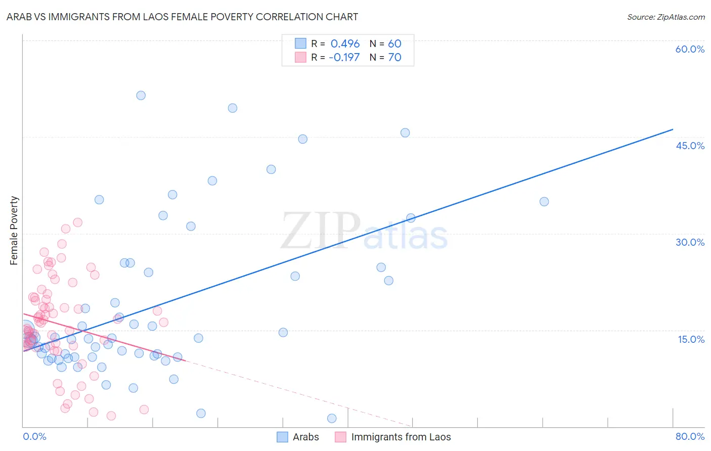 Arab vs Immigrants from Laos Female Poverty