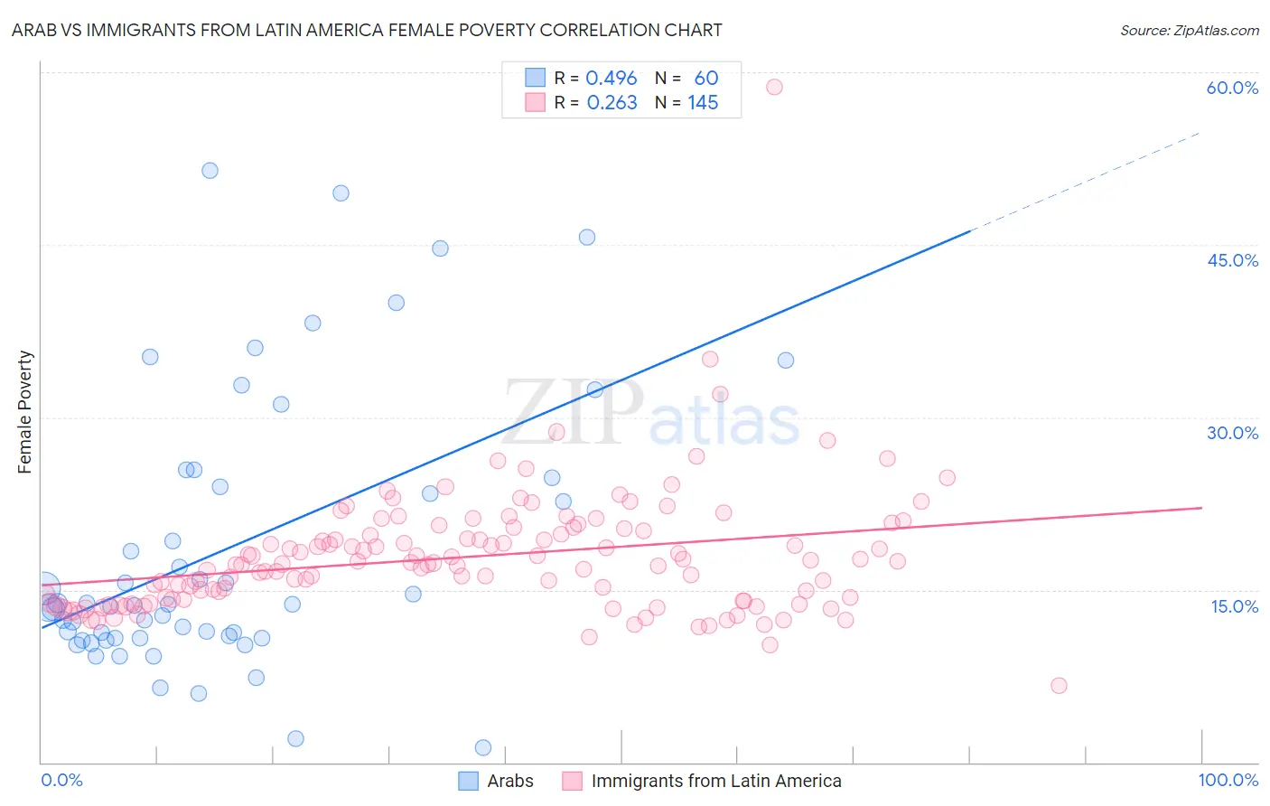 Arab vs Immigrants from Latin America Female Poverty