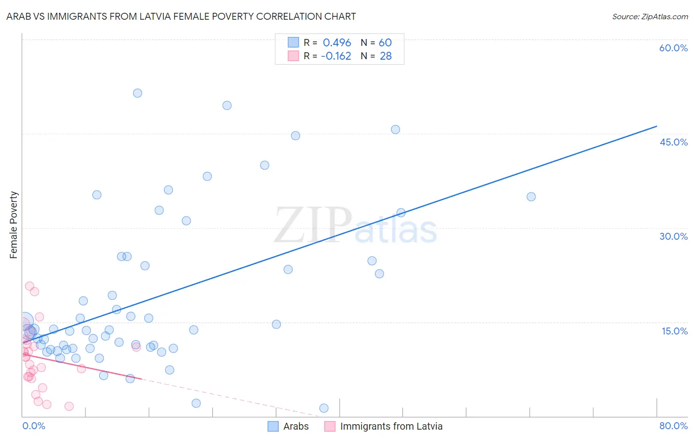Arab vs Immigrants from Latvia Female Poverty