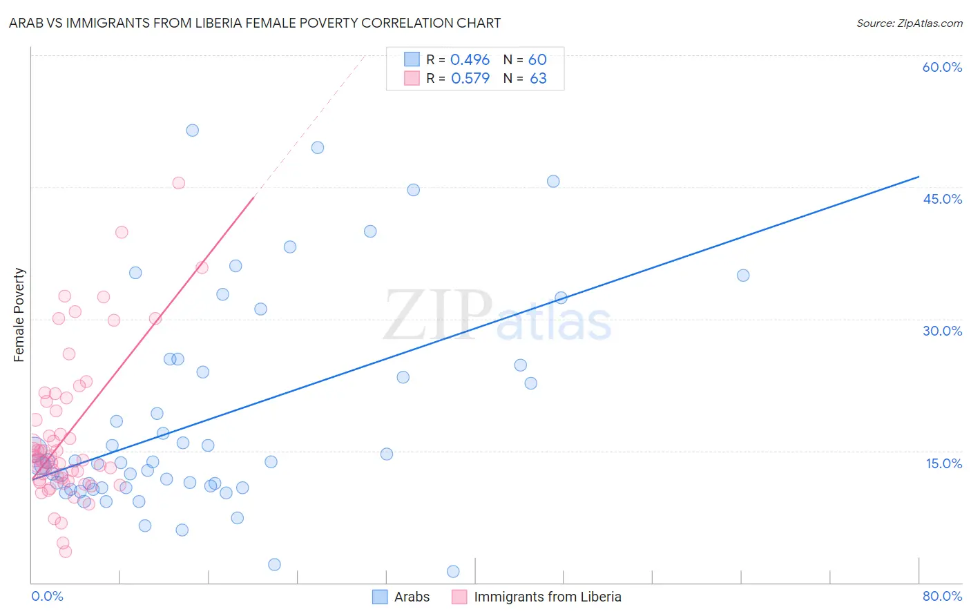 Arab vs Immigrants from Liberia Female Poverty