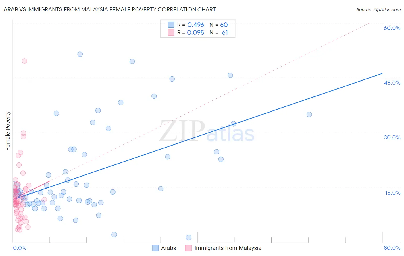 Arab vs Immigrants from Malaysia Female Poverty