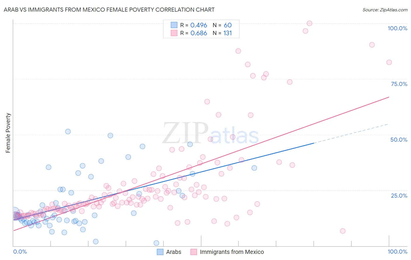 Arab vs Immigrants from Mexico Female Poverty