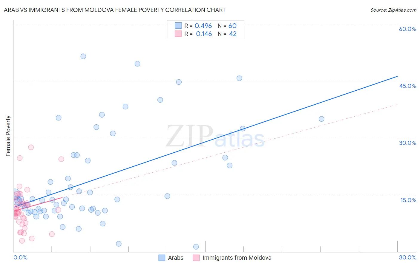 Arab vs Immigrants from Moldova Female Poverty