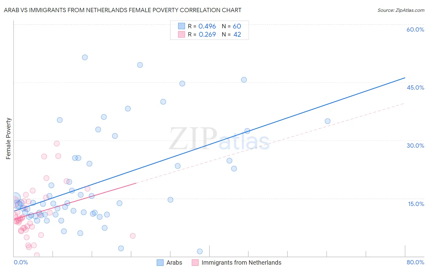Arab vs Immigrants from Netherlands Female Poverty