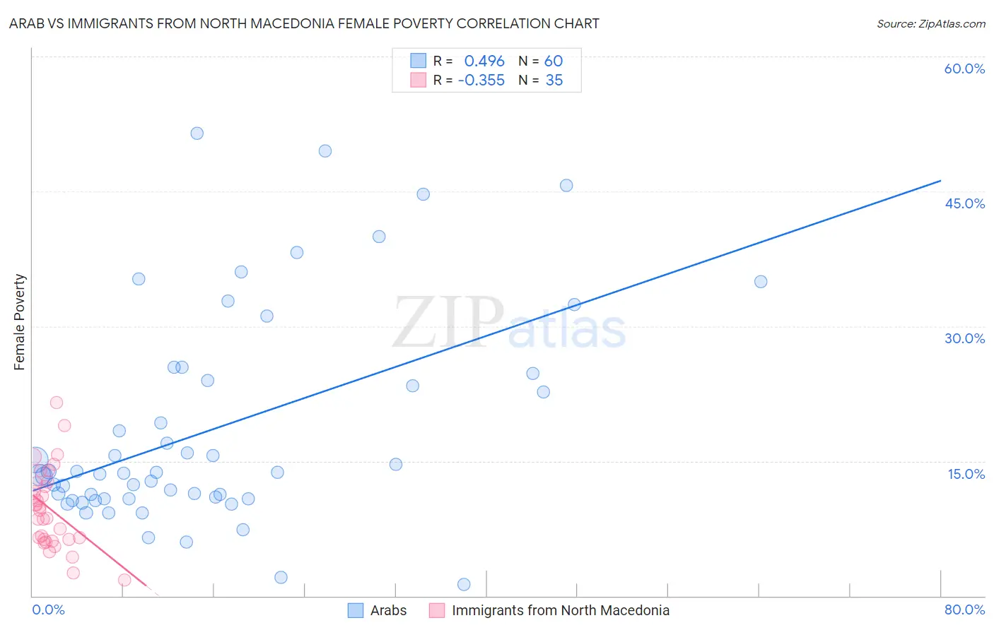 Arab vs Immigrants from North Macedonia Female Poverty