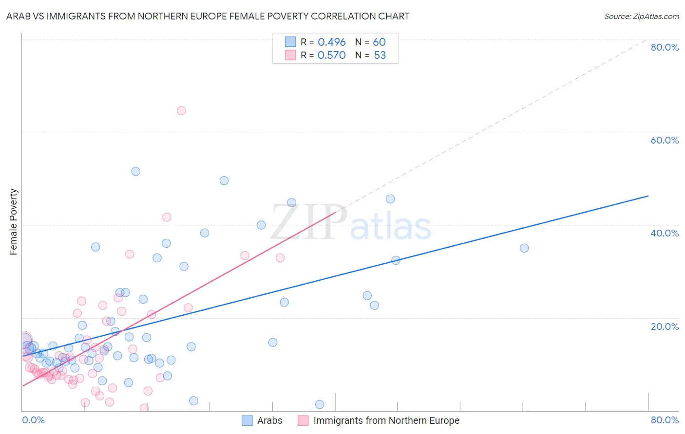 Arab vs Immigrants from Northern Europe Female Poverty