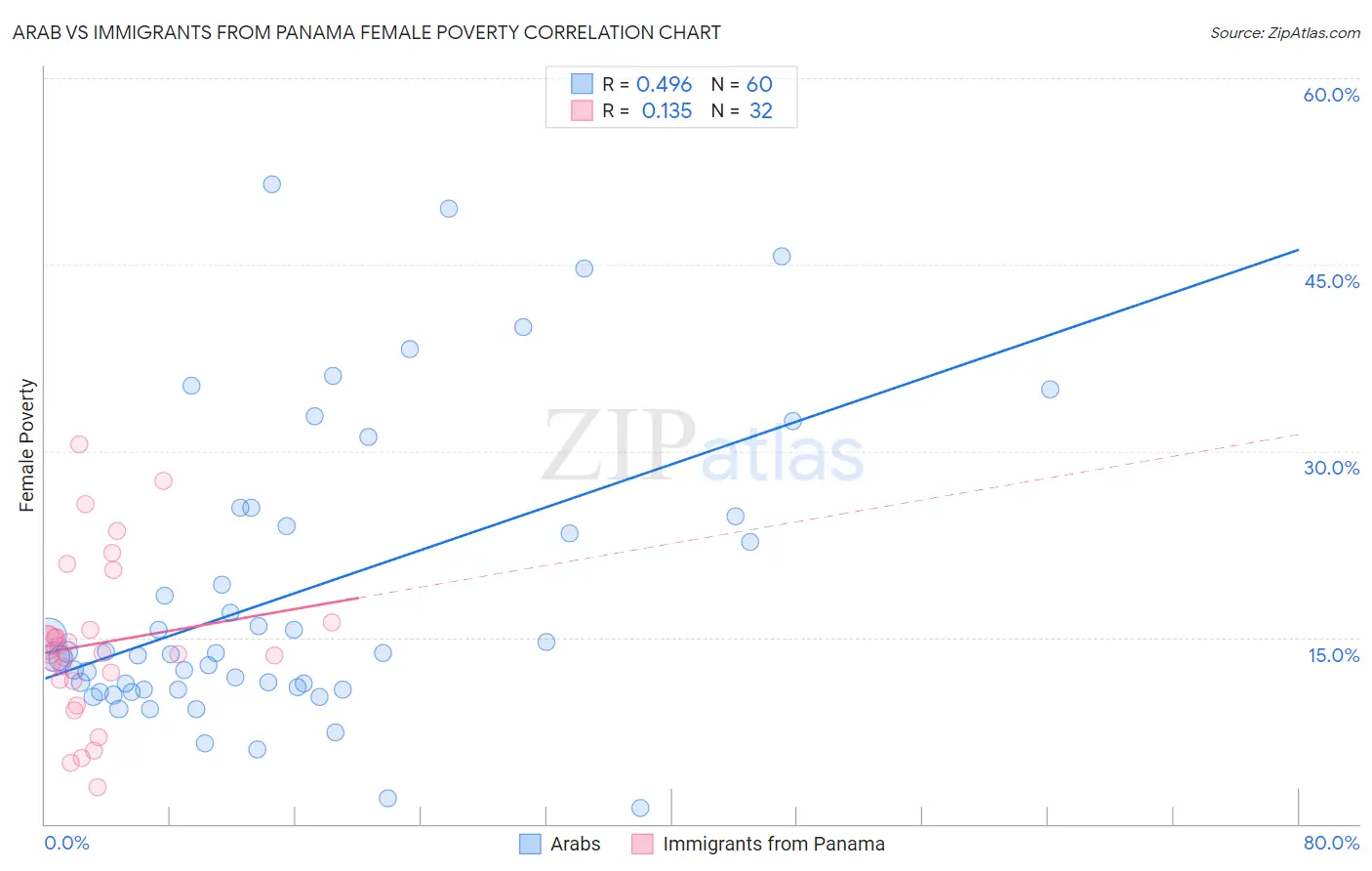 Arab vs Immigrants from Panama Female Poverty