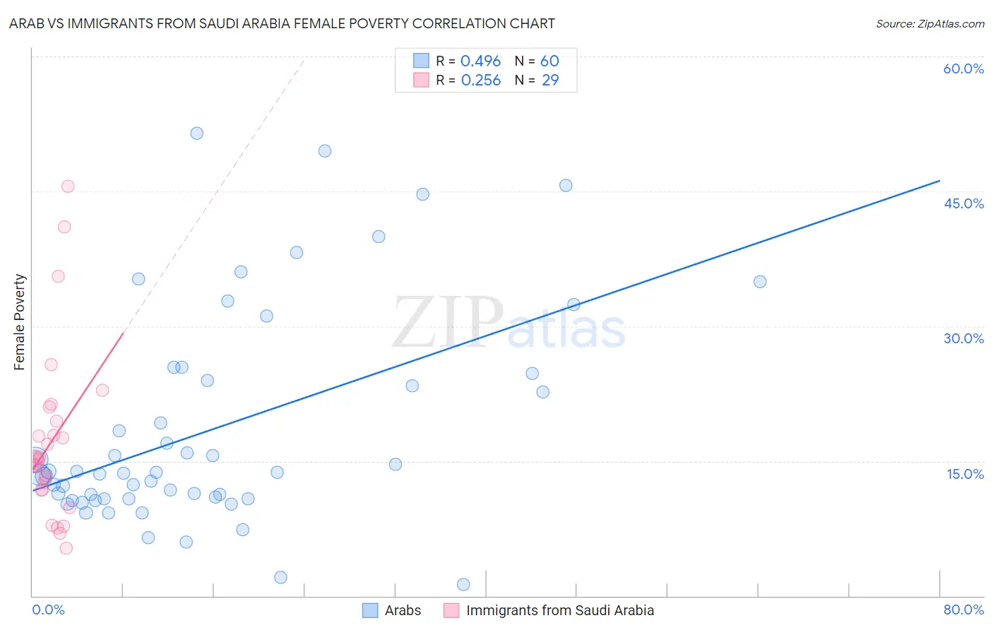 Arab vs Immigrants from Saudi Arabia Female Poverty