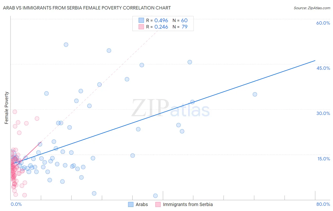 Arab vs Immigrants from Serbia Female Poverty