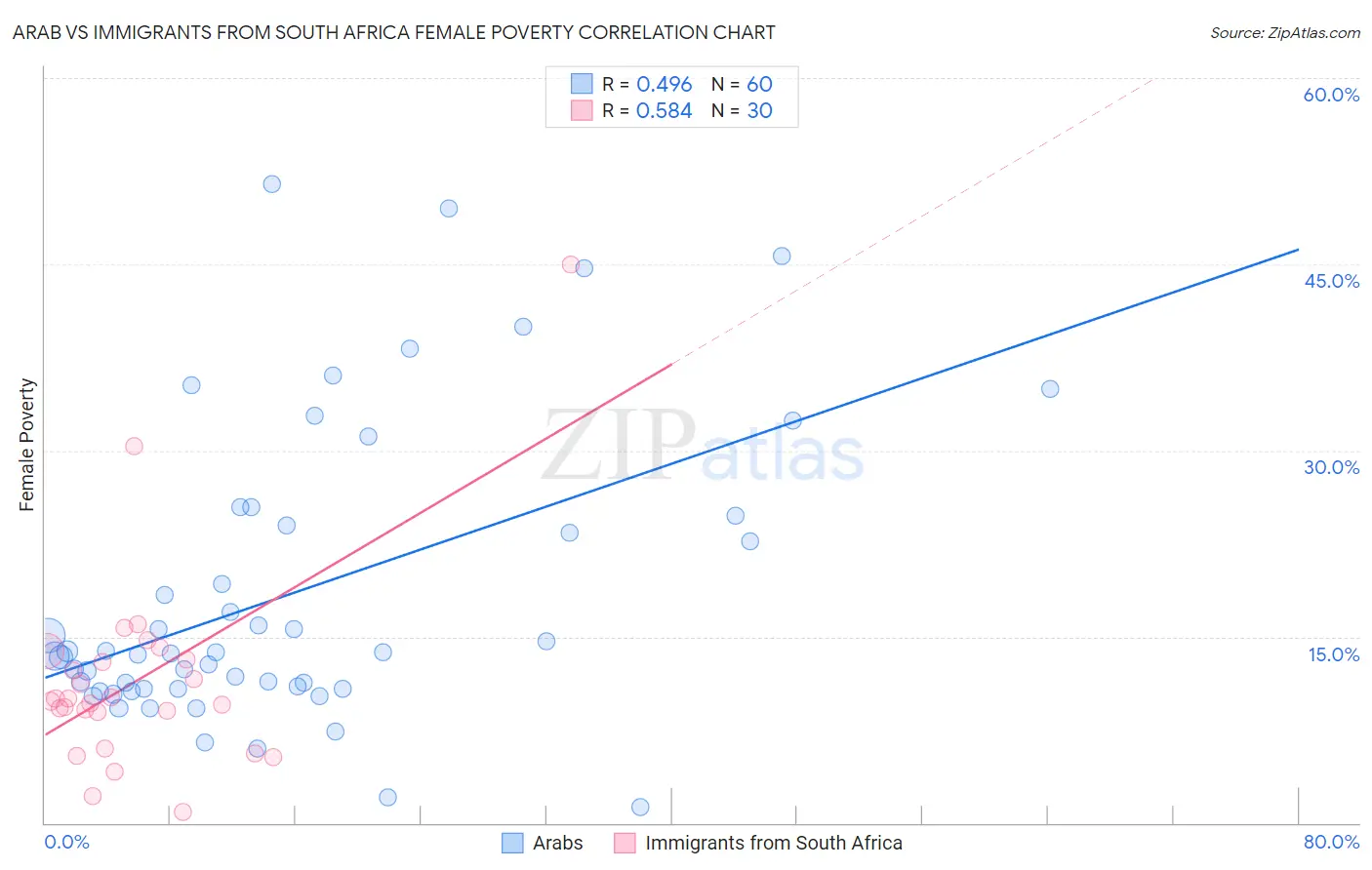Arab vs Immigrants from South Africa Female Poverty