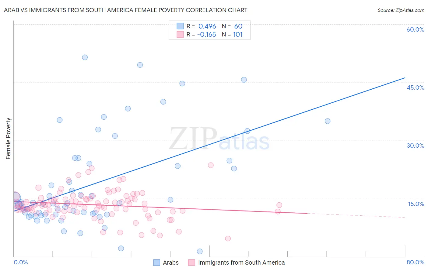 Arab vs Immigrants from South America Female Poverty
