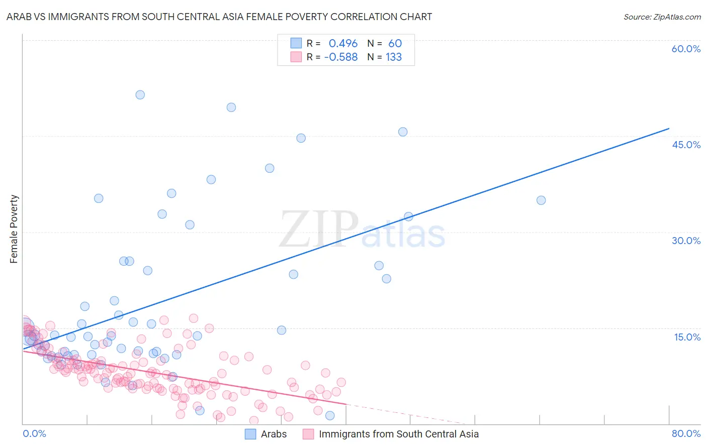 Arab vs Immigrants from South Central Asia Female Poverty