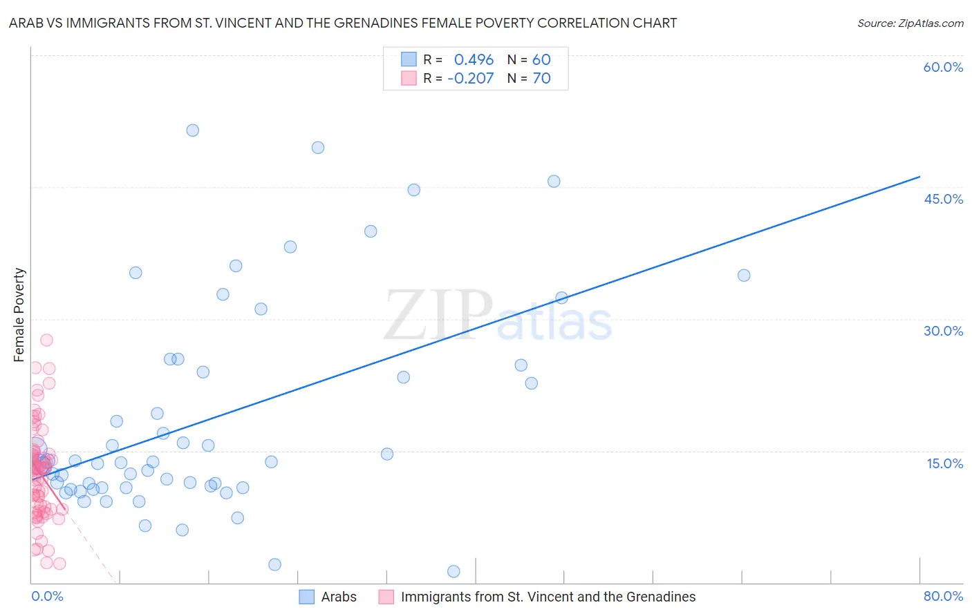 Arab vs Immigrants from St. Vincent and the Grenadines Female Poverty