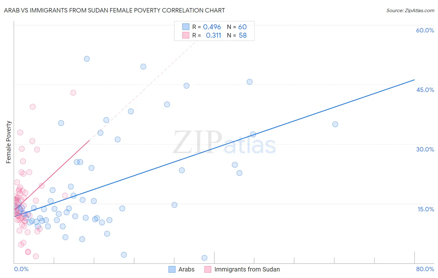 Arab vs Immigrants from Sudan Female Poverty