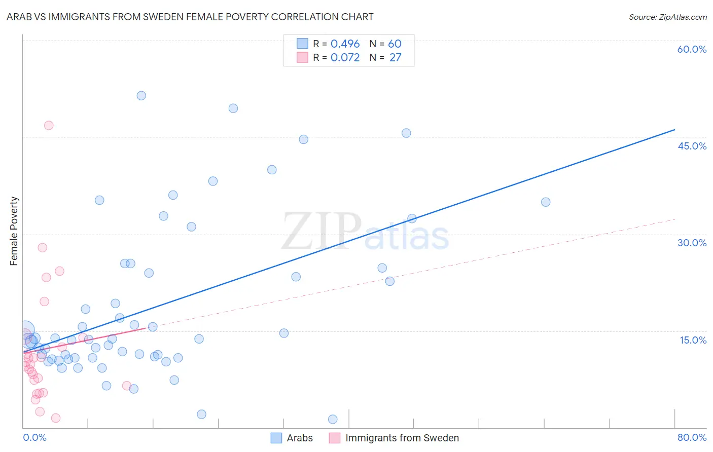 Arab vs Immigrants from Sweden Female Poverty