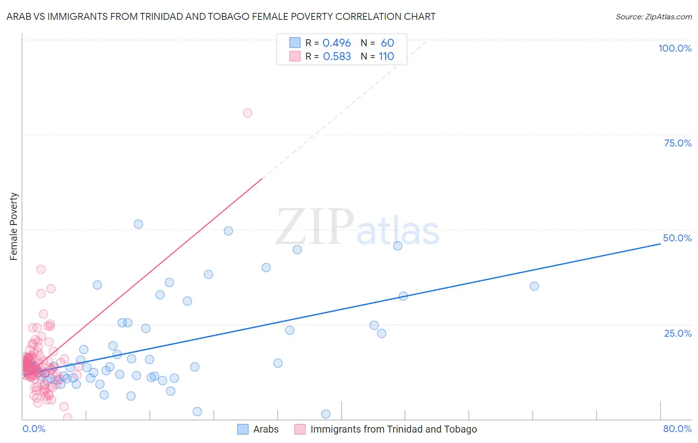 Arab vs Immigrants from Trinidad and Tobago Female Poverty