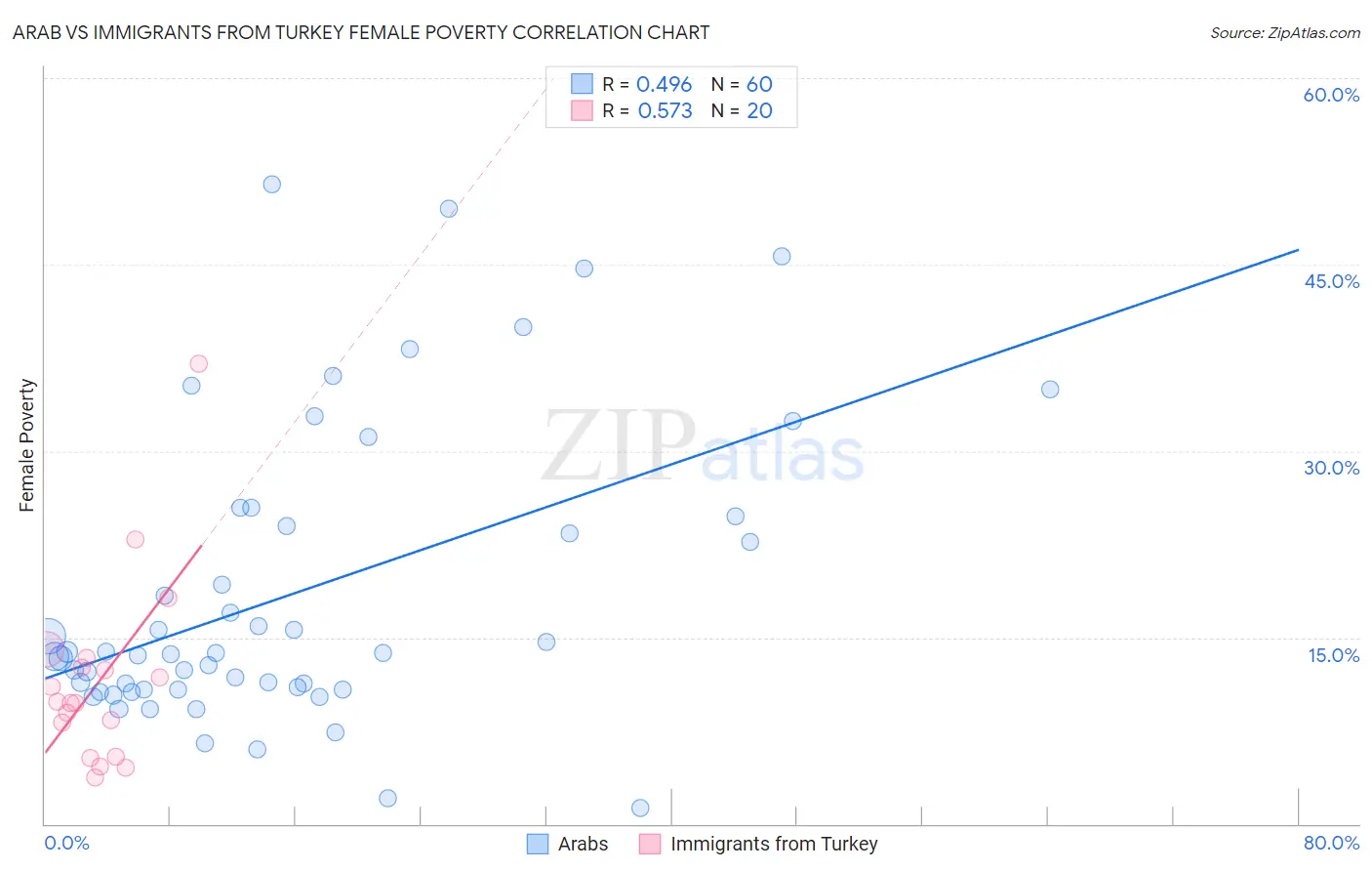 Arab vs Immigrants from Turkey Female Poverty