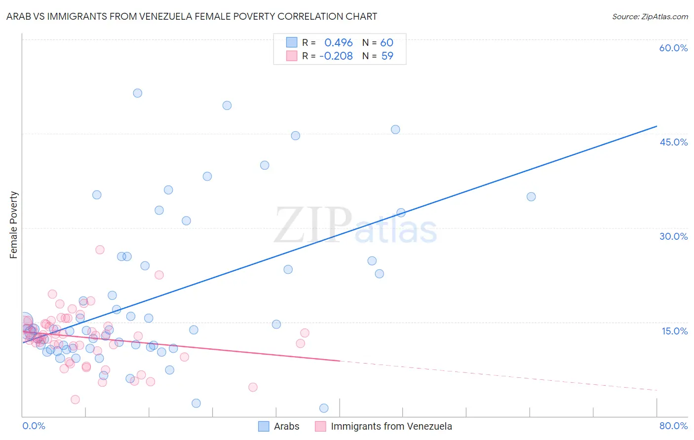 Arab vs Immigrants from Venezuela Female Poverty