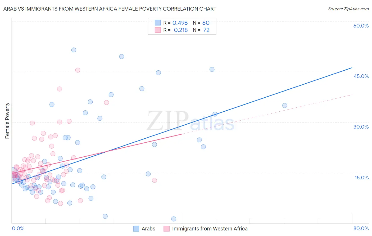 Arab vs Immigrants from Western Africa Female Poverty