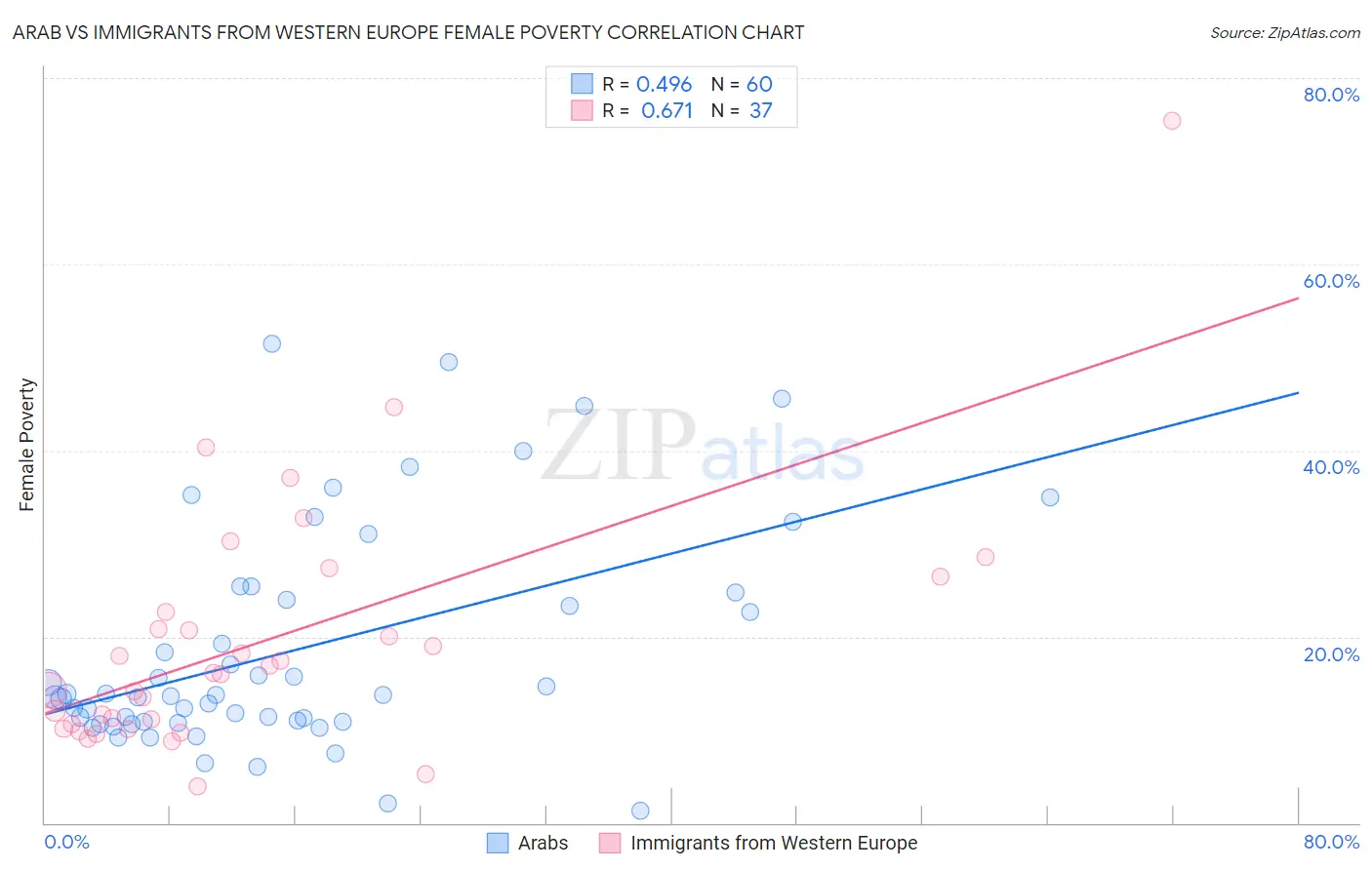 Arab vs Immigrants from Western Europe Female Poverty