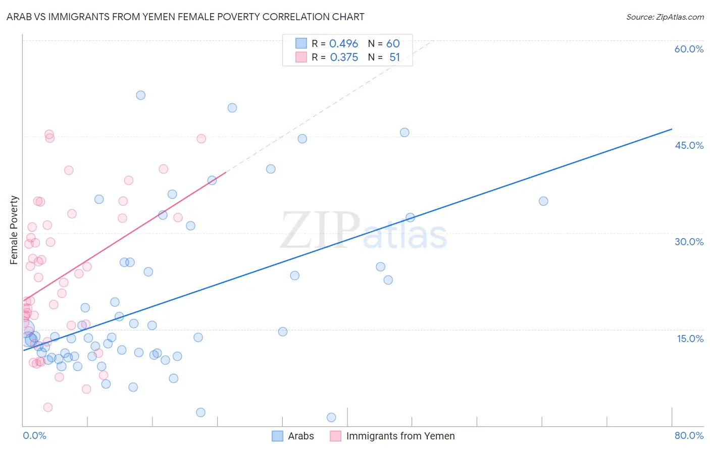 Arab vs Immigrants from Yemen Female Poverty