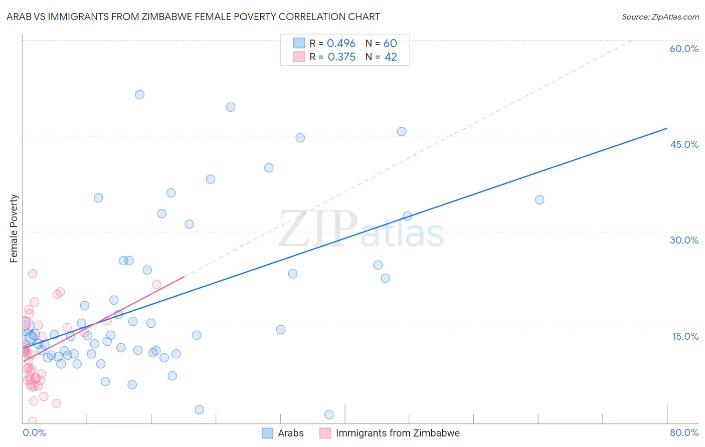 Arab vs Immigrants from Zimbabwe Female Poverty