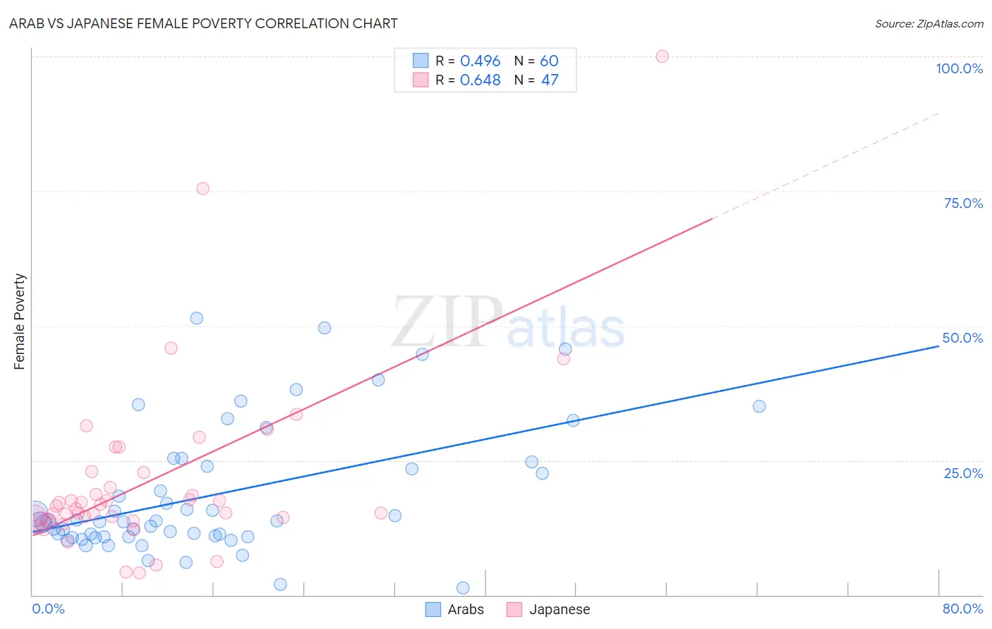 Arab vs Japanese Female Poverty