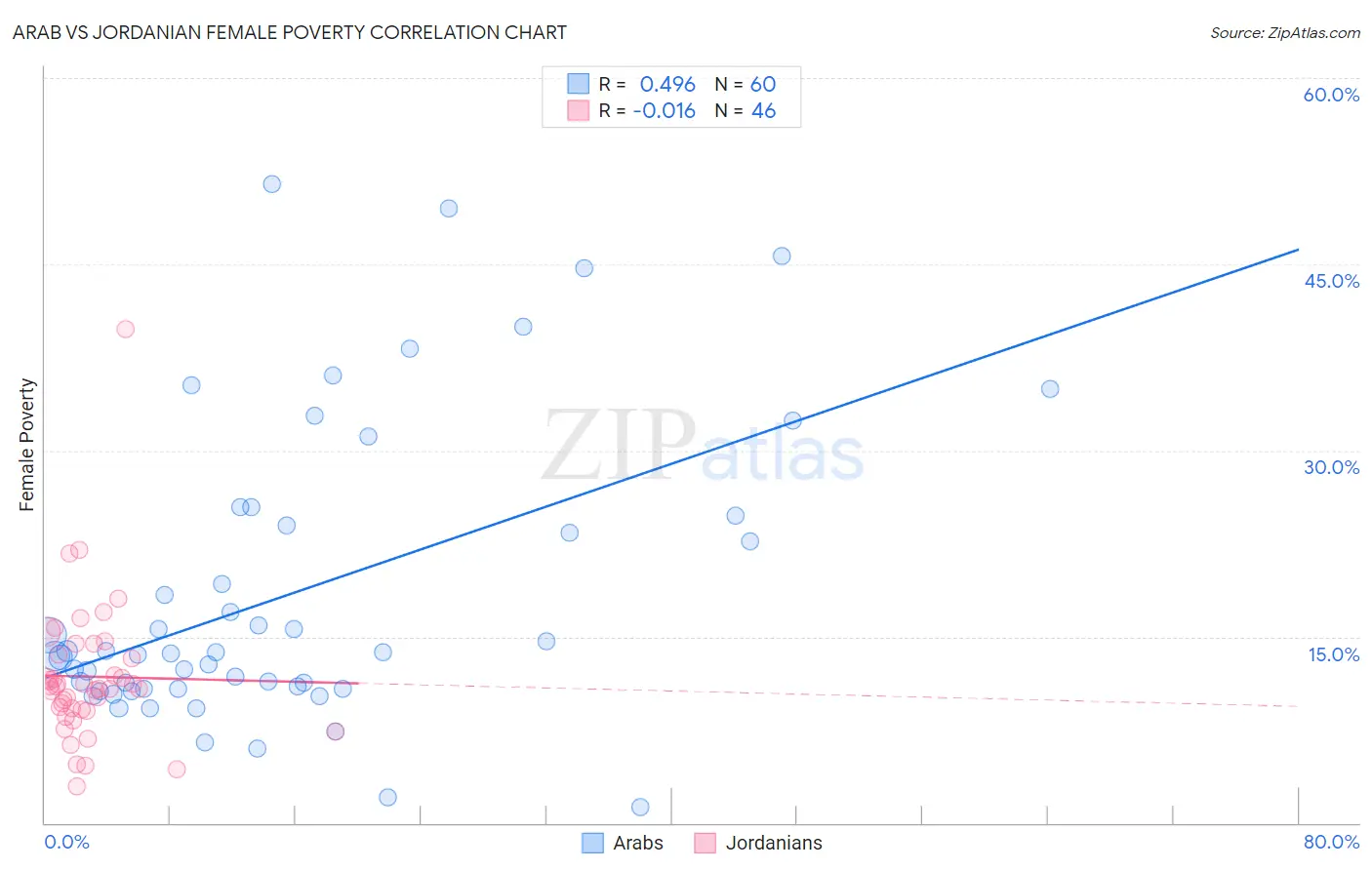 Arab vs Jordanian Female Poverty