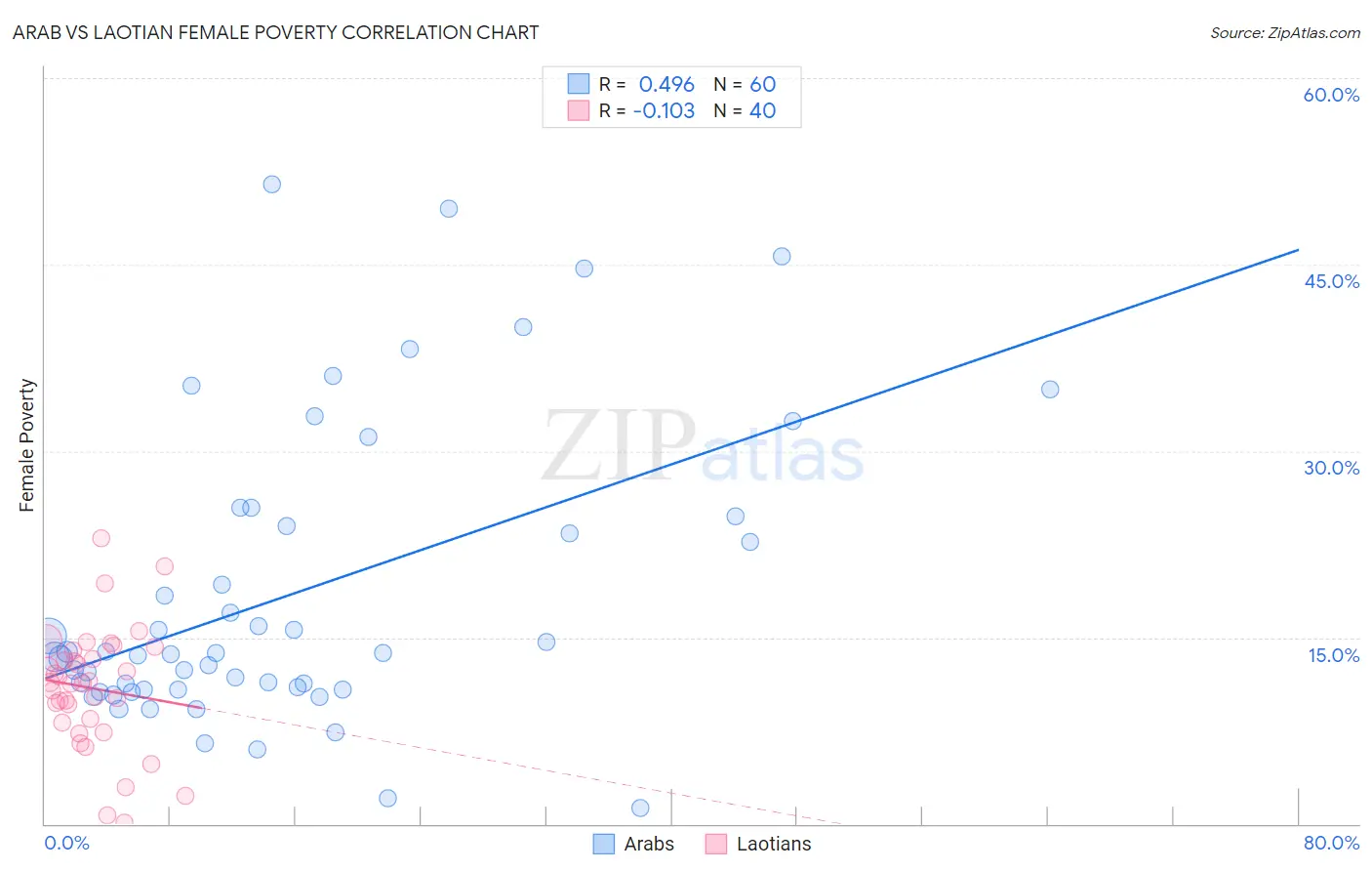 Arab vs Laotian Female Poverty