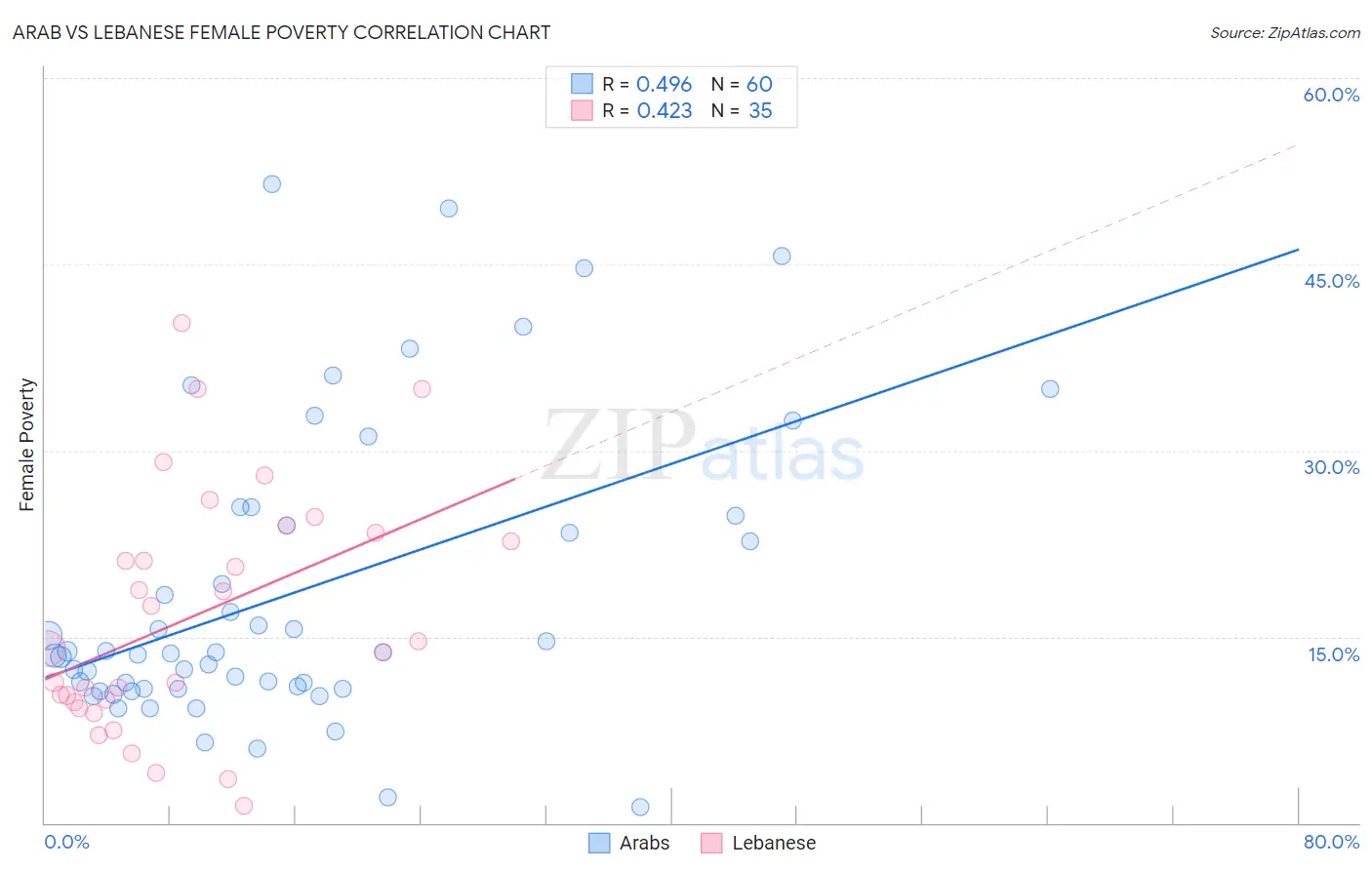 Arab vs Lebanese Female Poverty