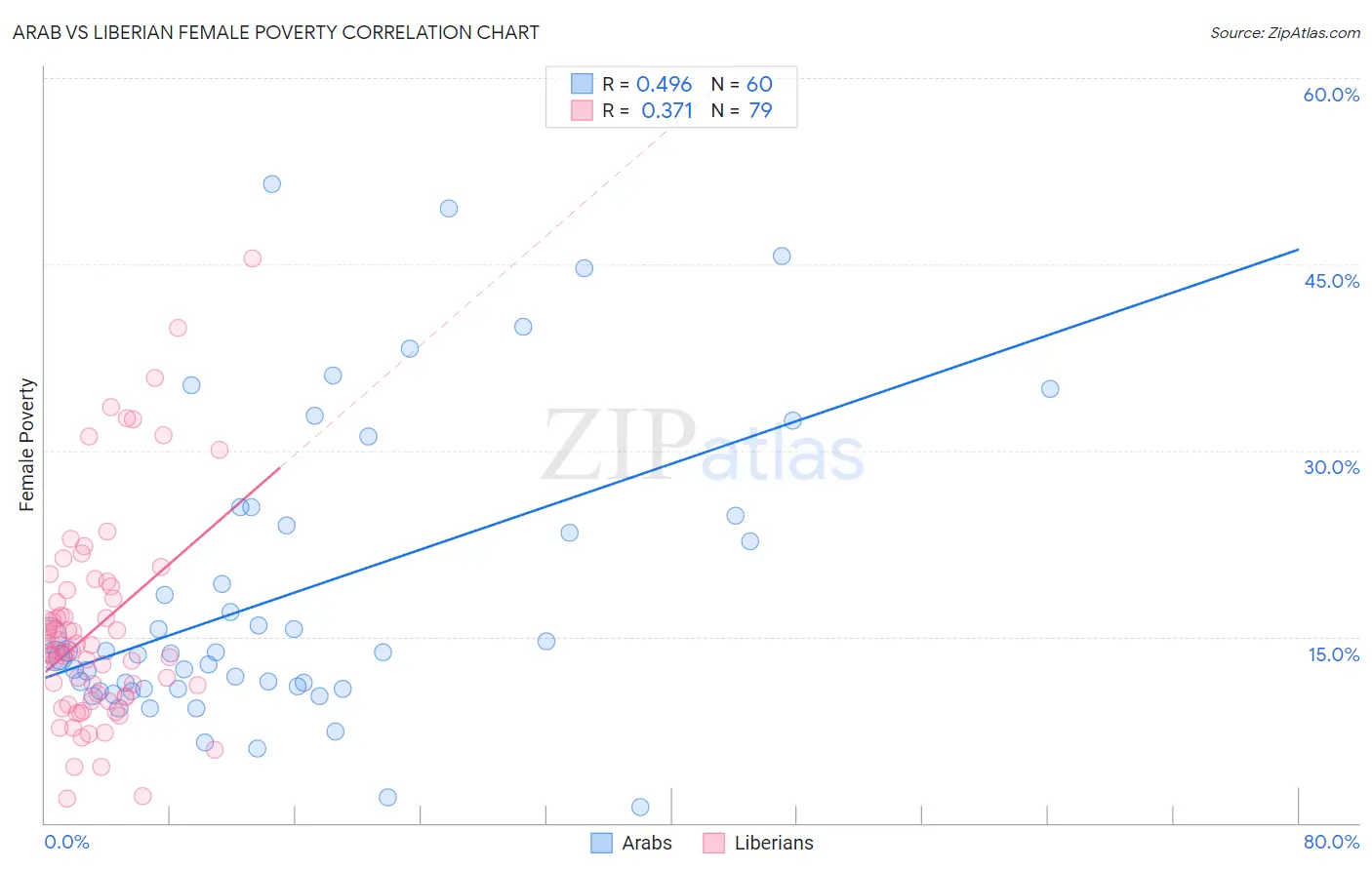 Arab vs Liberian Female Poverty
