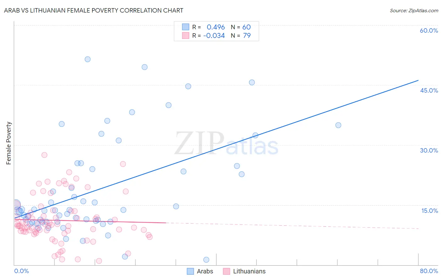 Arab vs Lithuanian Female Poverty