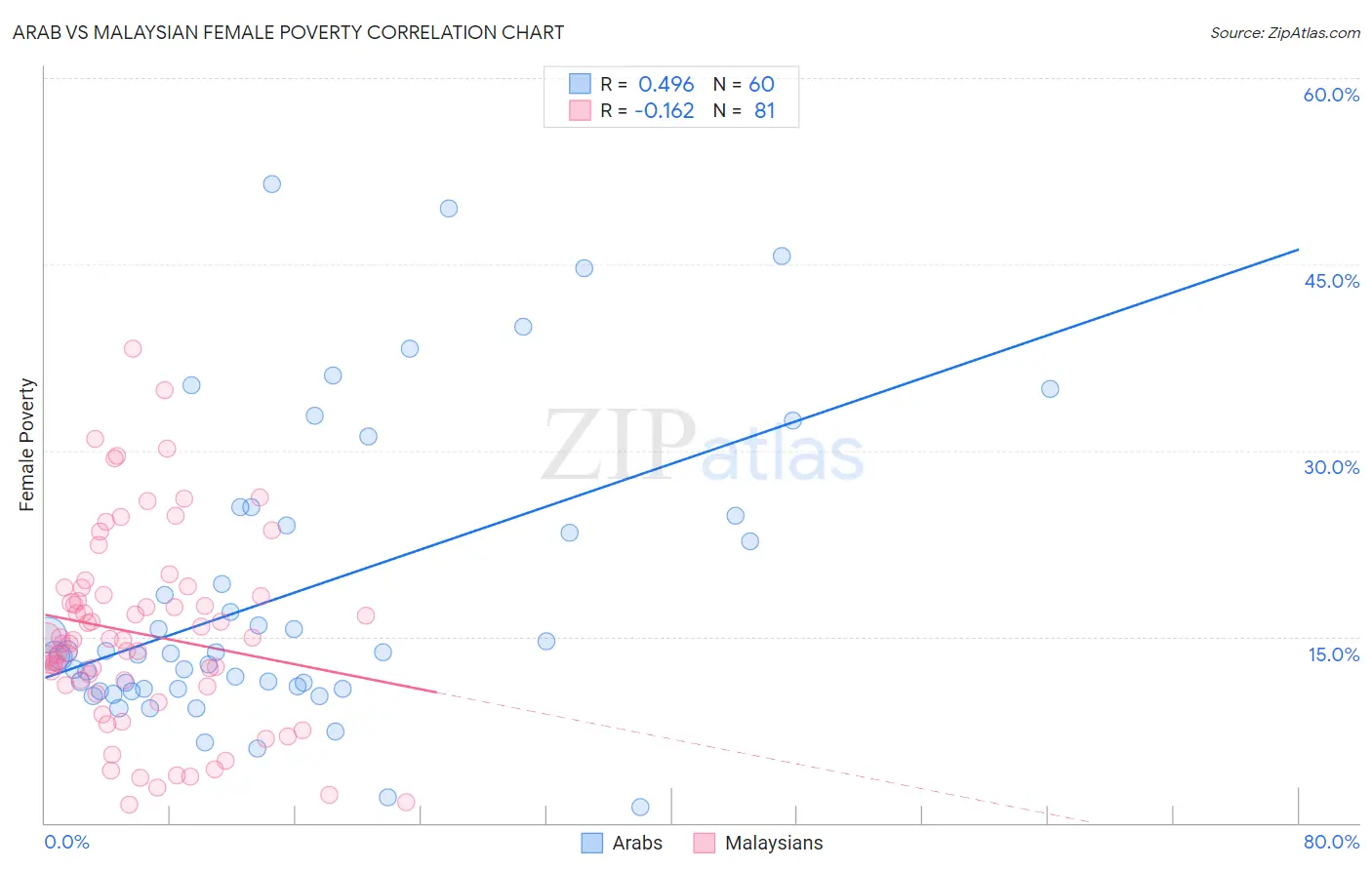 Arab vs Malaysian Female Poverty