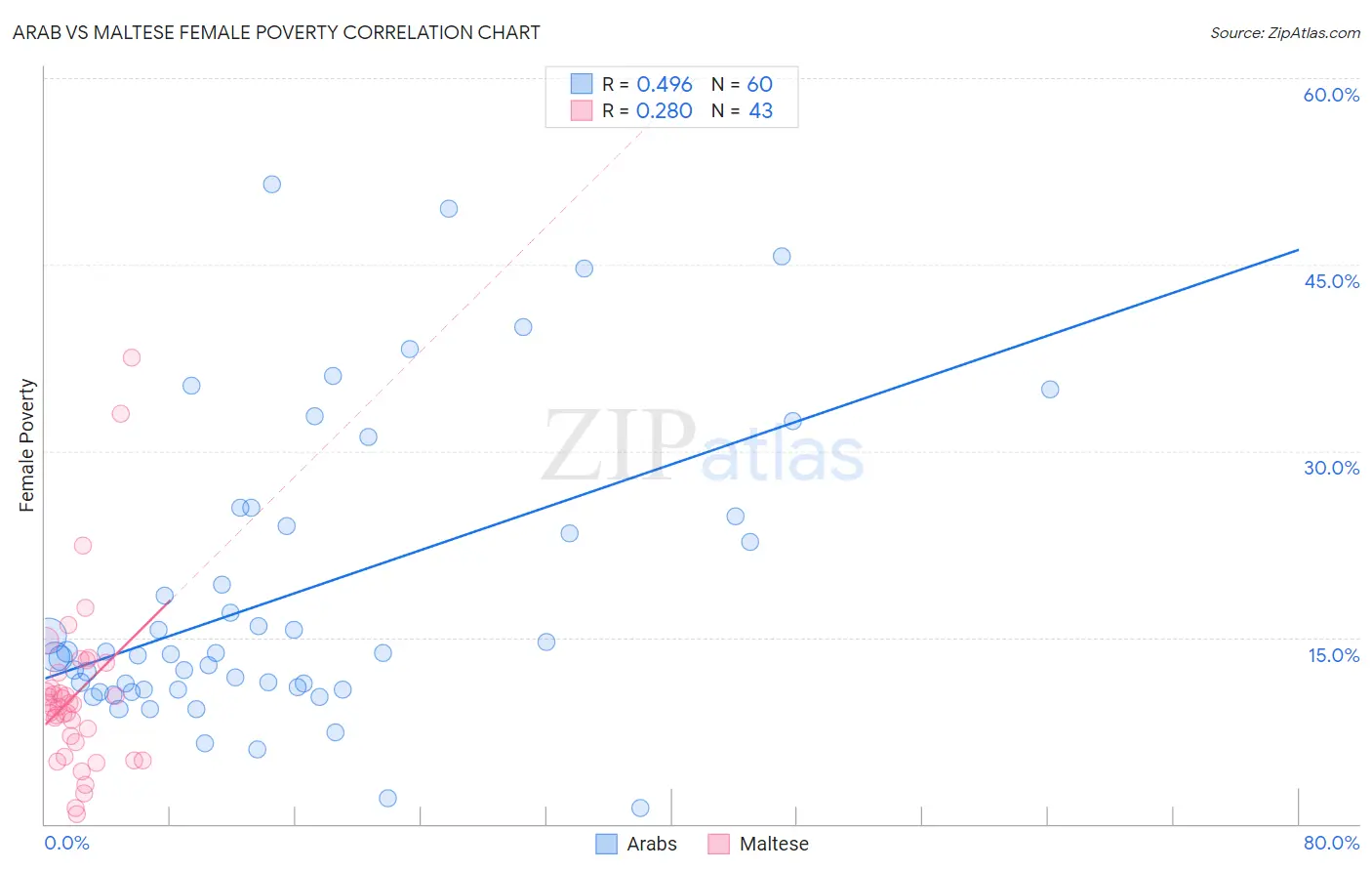 Arab vs Maltese Female Poverty