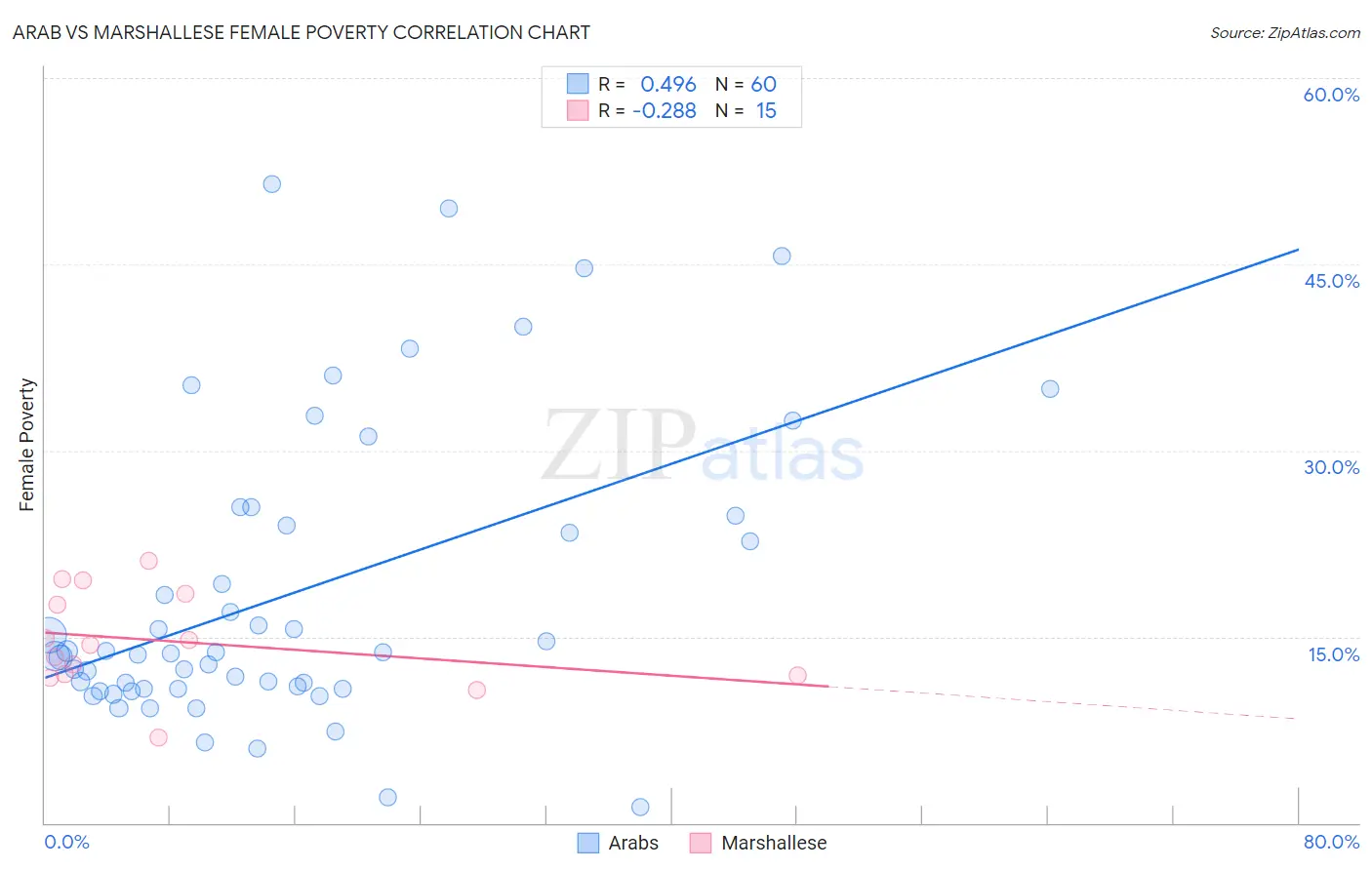 Arab vs Marshallese Female Poverty