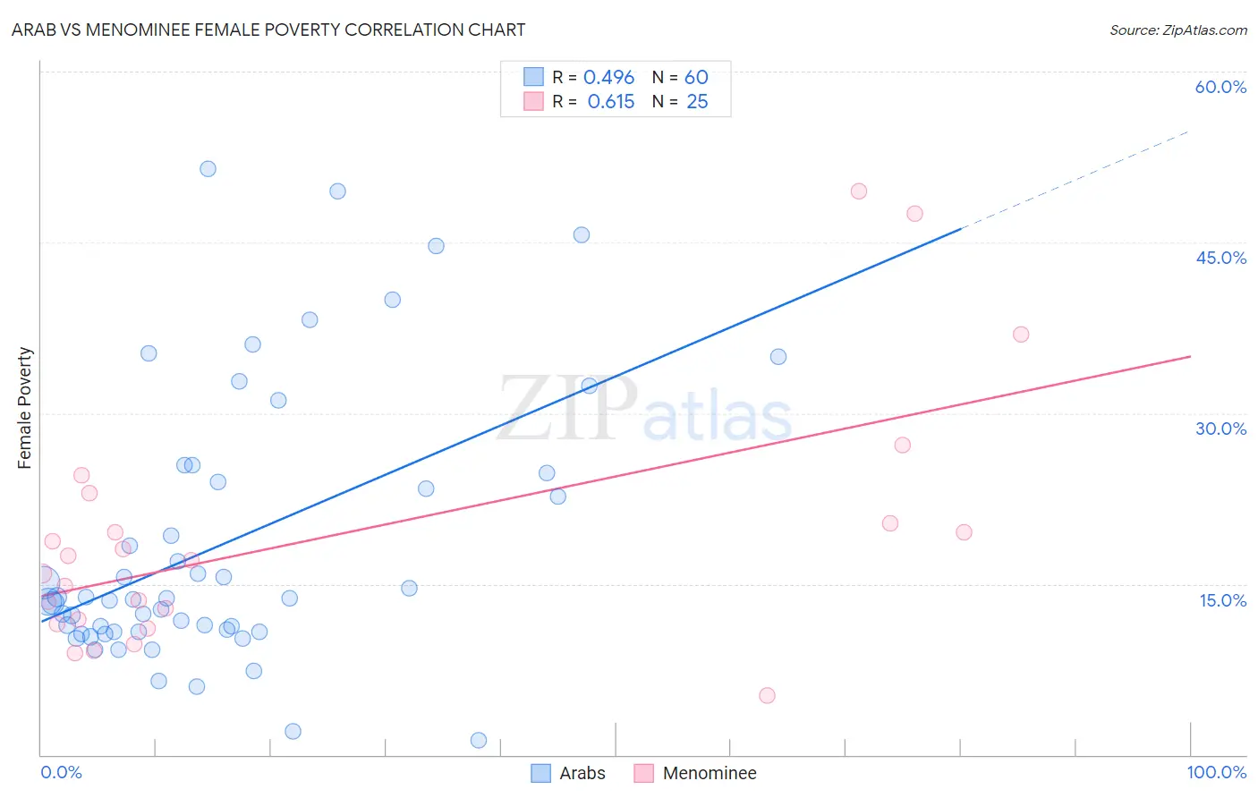 Arab vs Menominee Female Poverty