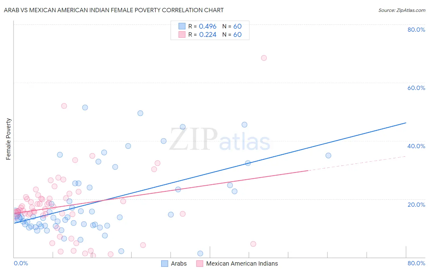 Arab vs Mexican American Indian Female Poverty