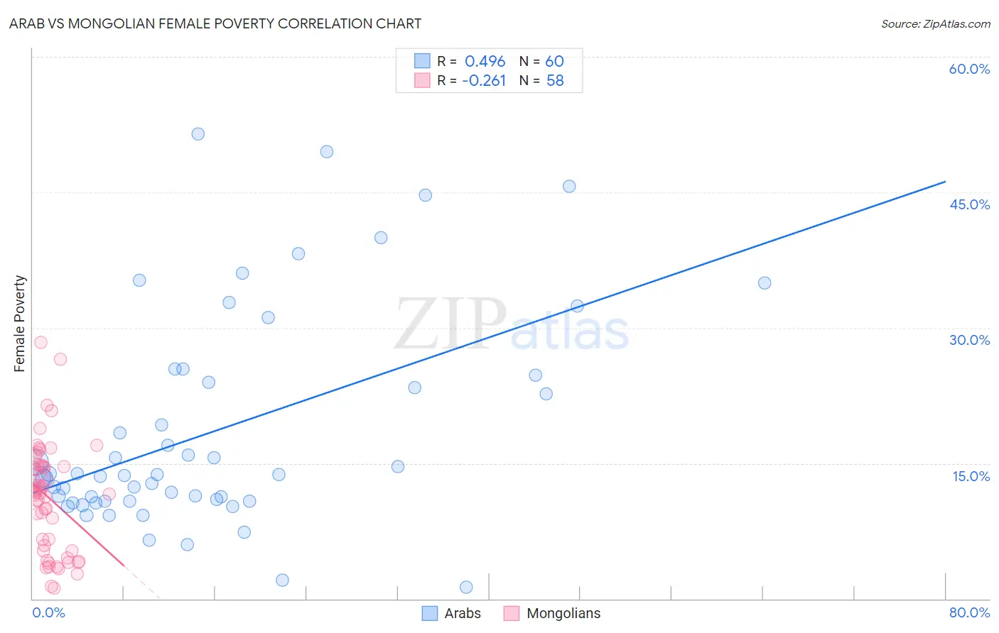 Arab vs Mongolian Female Poverty